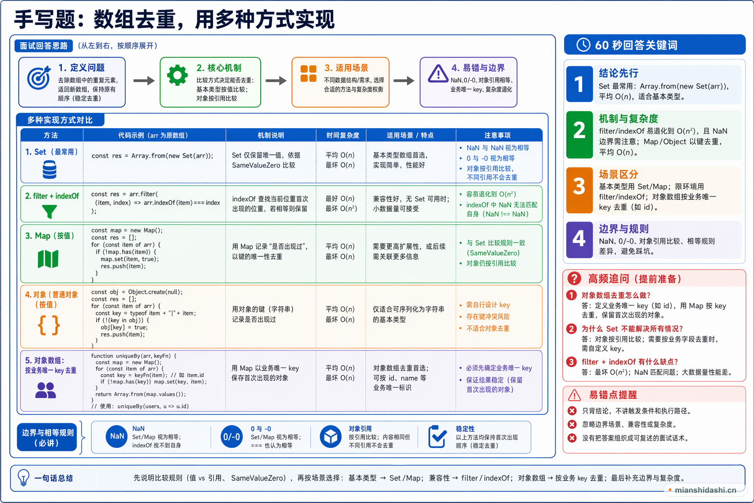 手写题：数组去重，用多种方式实现的结构化图解