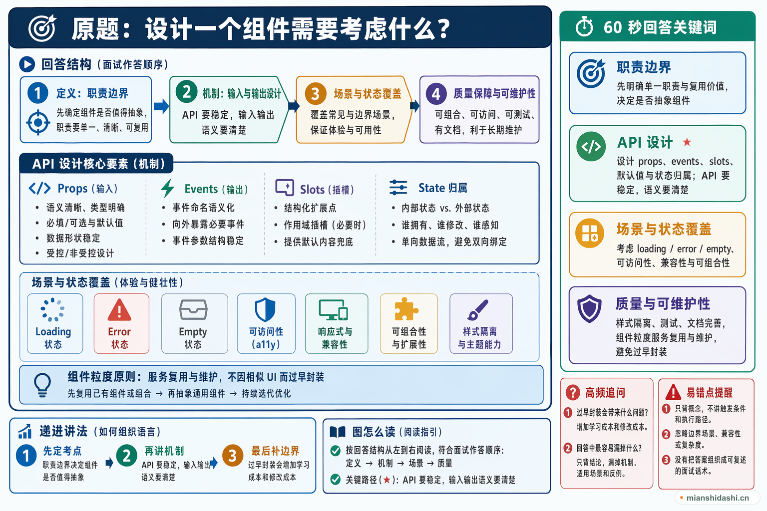 设计一个组件需要考虑什么？的结构化图解