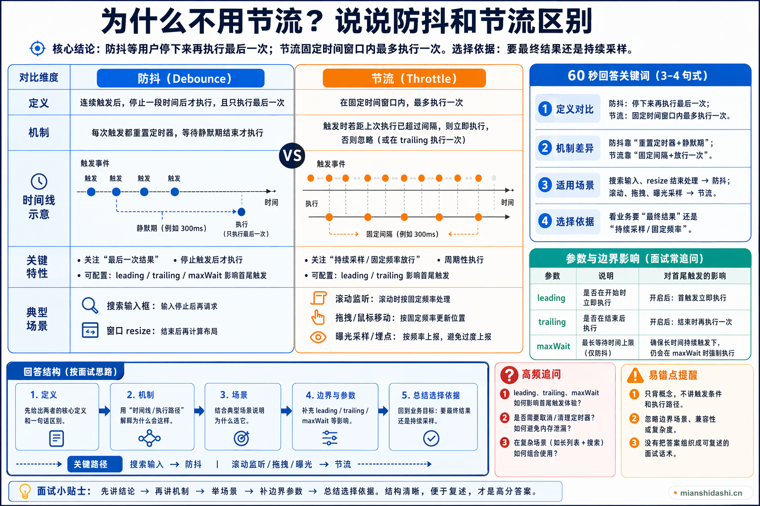 为什么不用节流，说说防抖和节流的区别的结构化图解