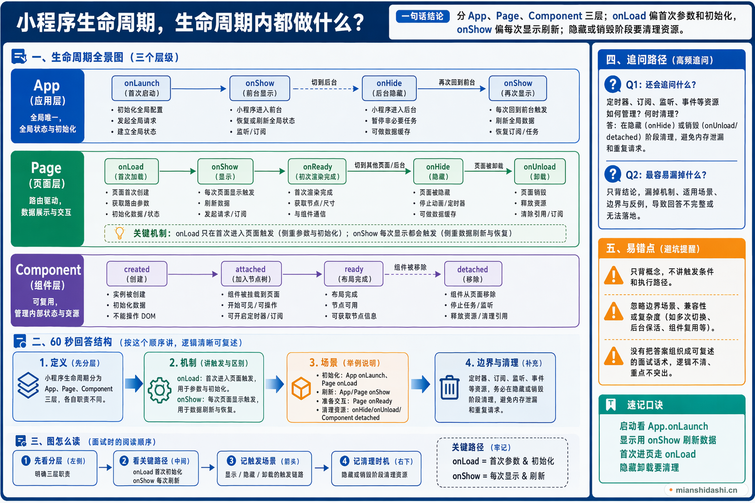 小程序生命周期，生命周期内都做什么？的结构化图解