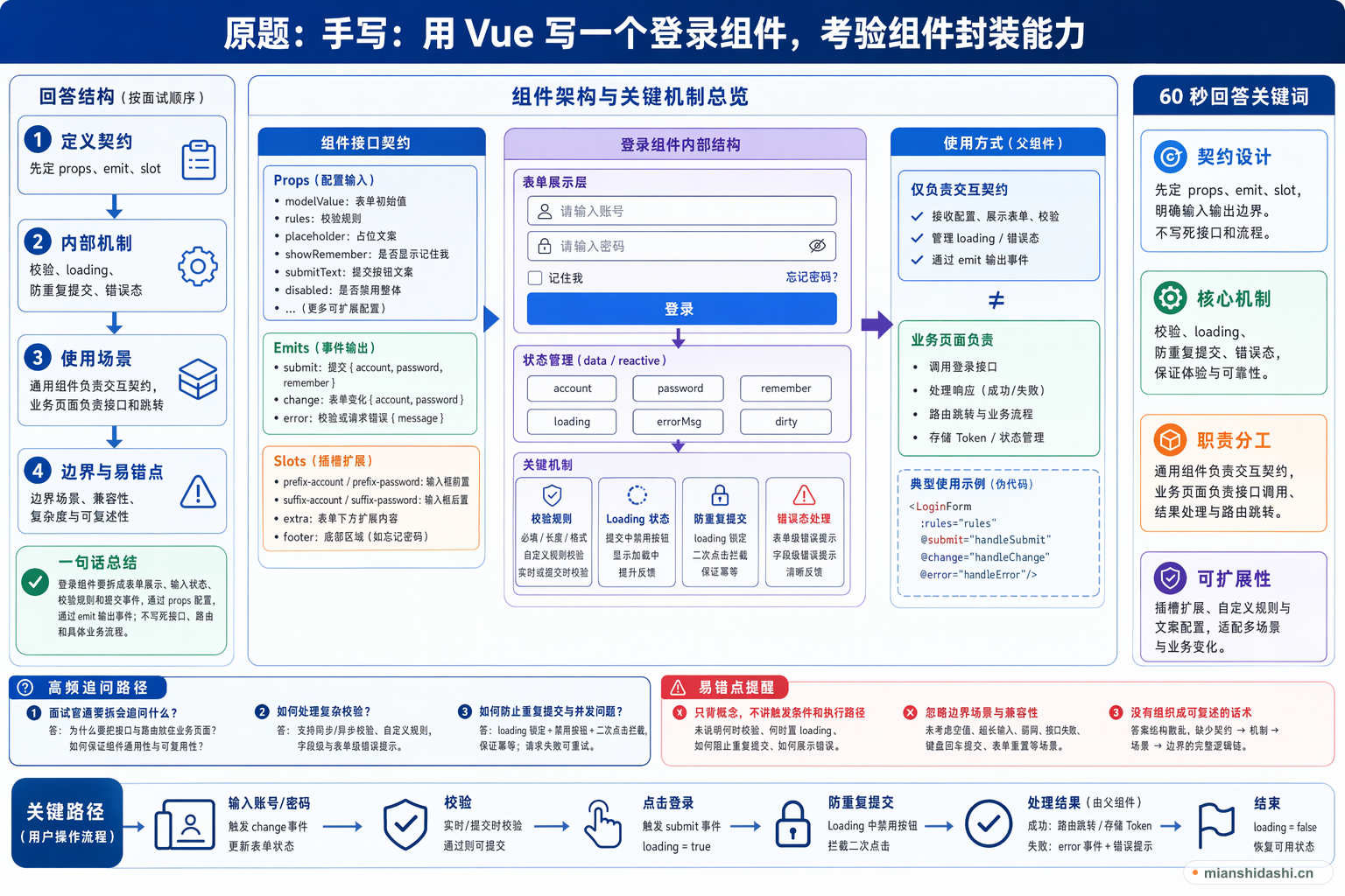 手写：用 Vue 写一个登录组件，考验组件封装能力的结构化图解