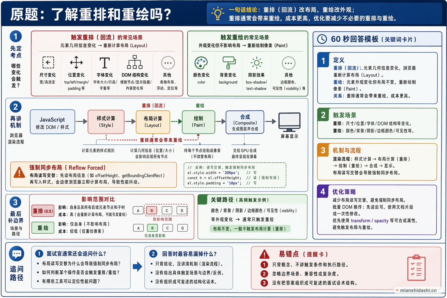 了解重排和重绘吗？的结构化图解