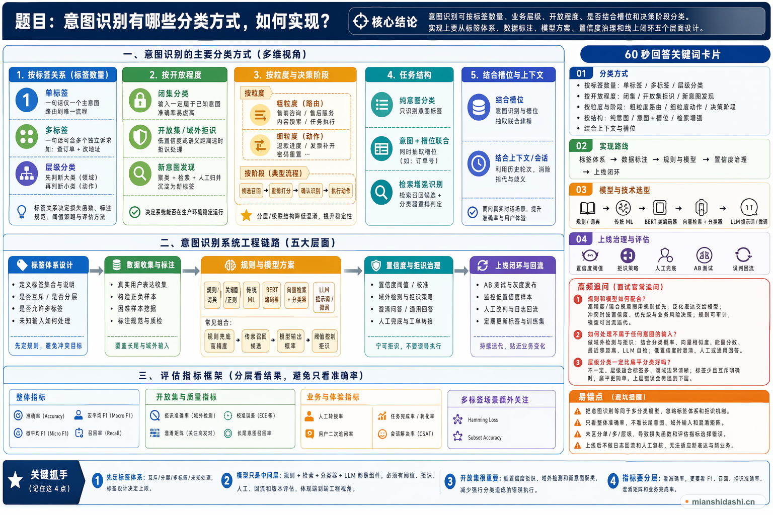 意图识别有哪些分类方式，如何实现？的结构化图解