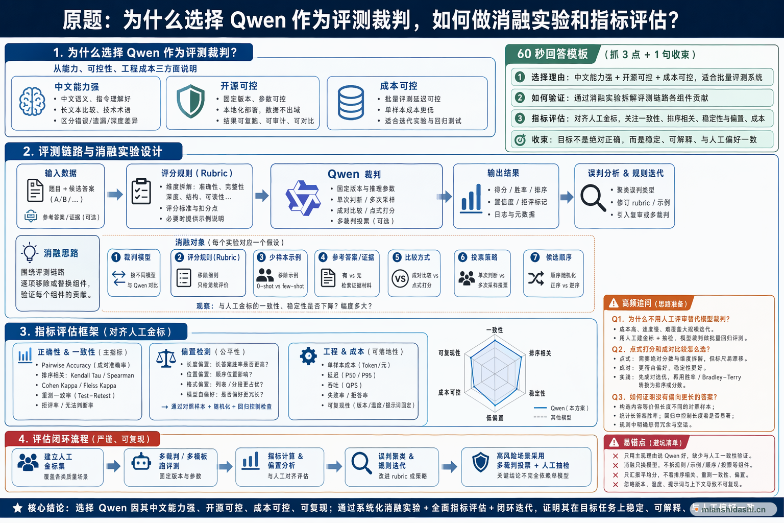 为什么选择 Qwen 作为评测裁判，如何做消融实验和指标评估？的结构化图解