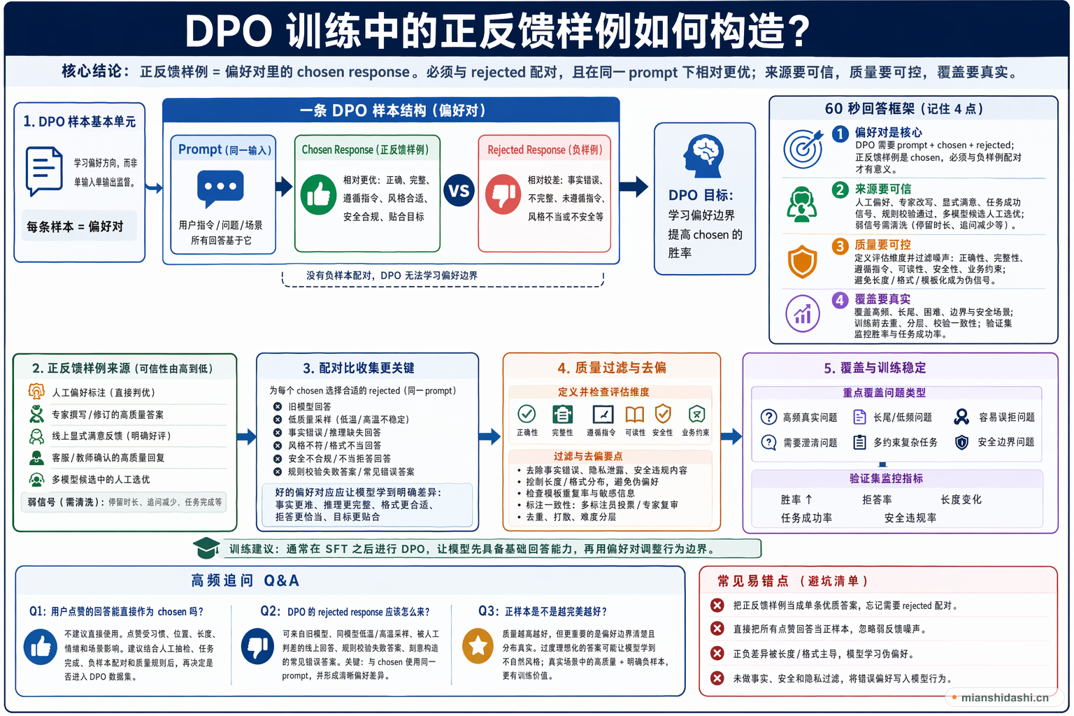 DPO 训练中的正反馈样例如何构造？的结构化图解