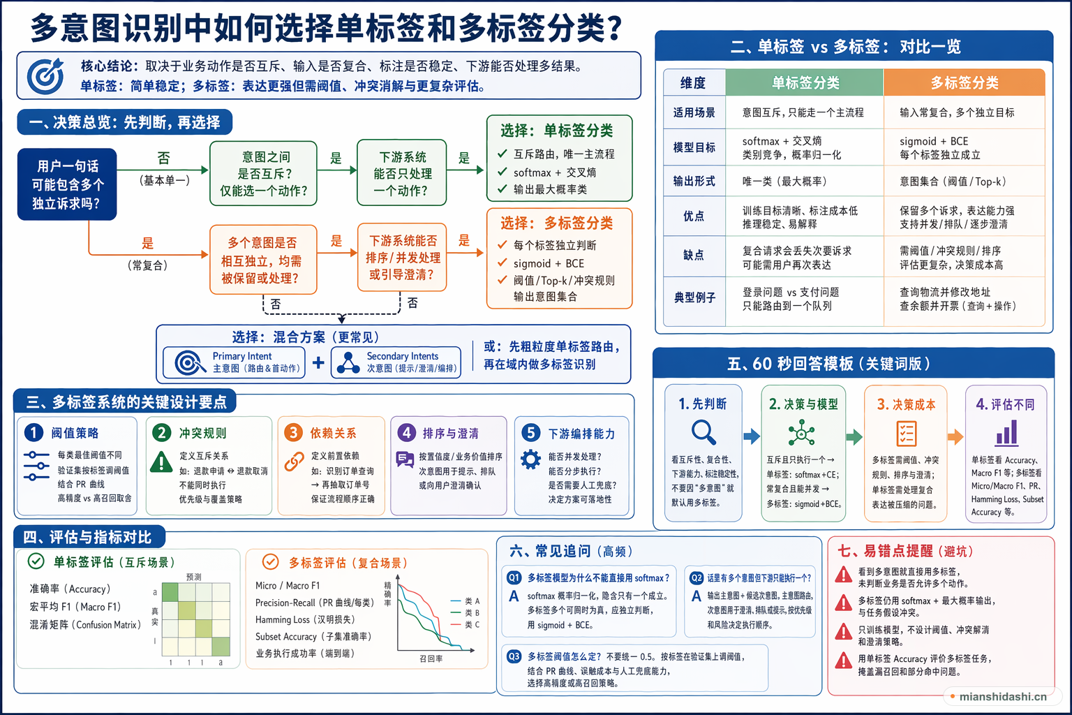 多意图识别中如何选择单标签和多标签分类？的结构化图解