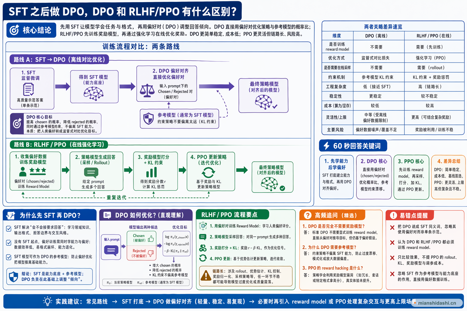 SFT 之后做 DPO，DPO 和 RLHF/PPO 有什么区别？的结构化图解