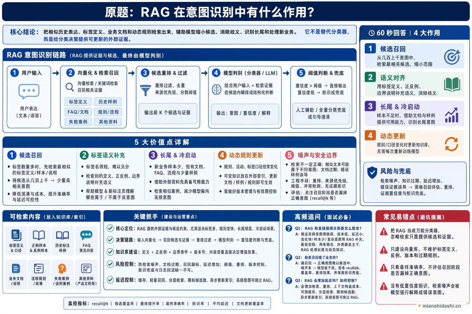 RAG 在意图识别中有什么作用？的结构化图解