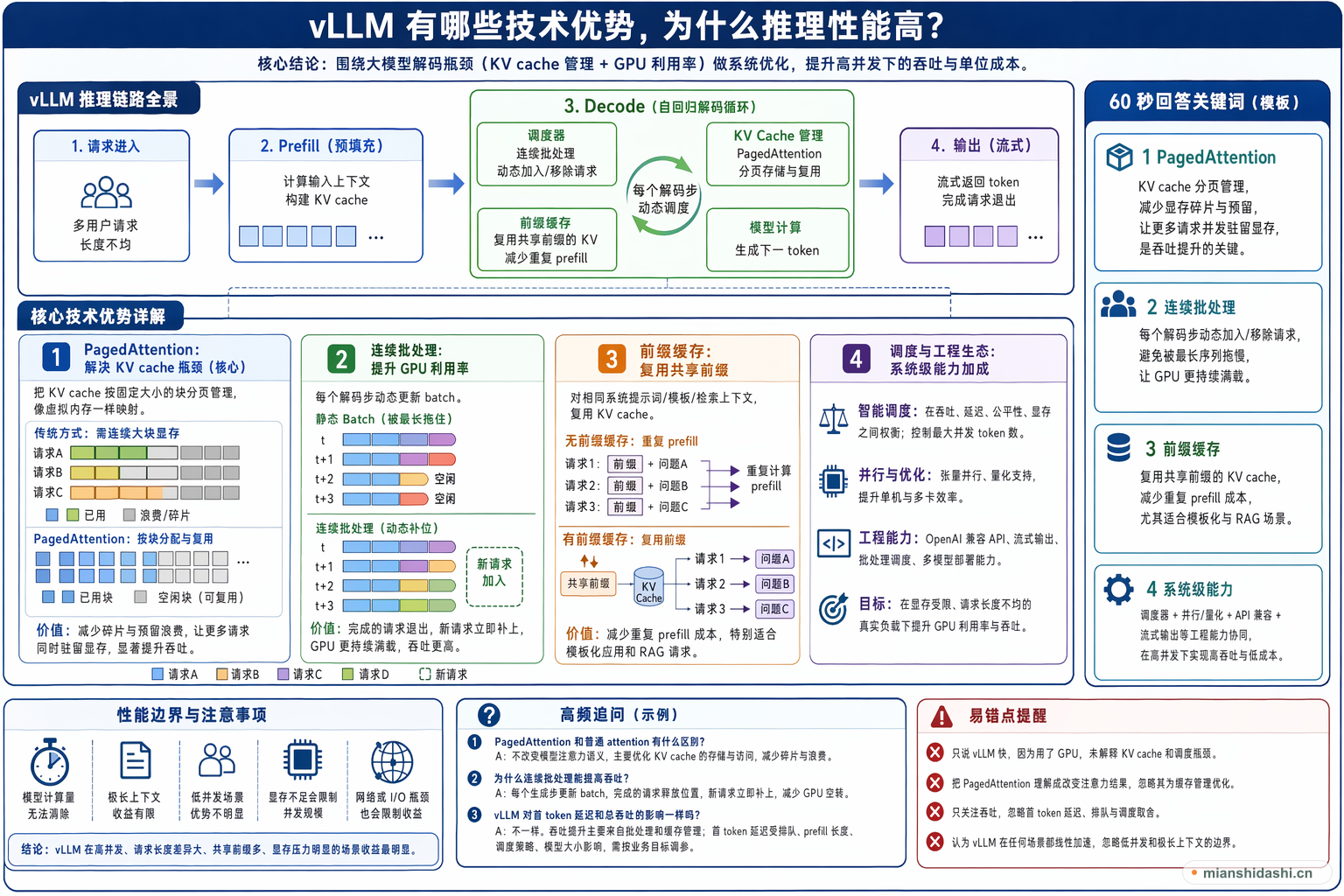 vLLM 有哪些技术优势，为什么推理性能高？的结构化图解