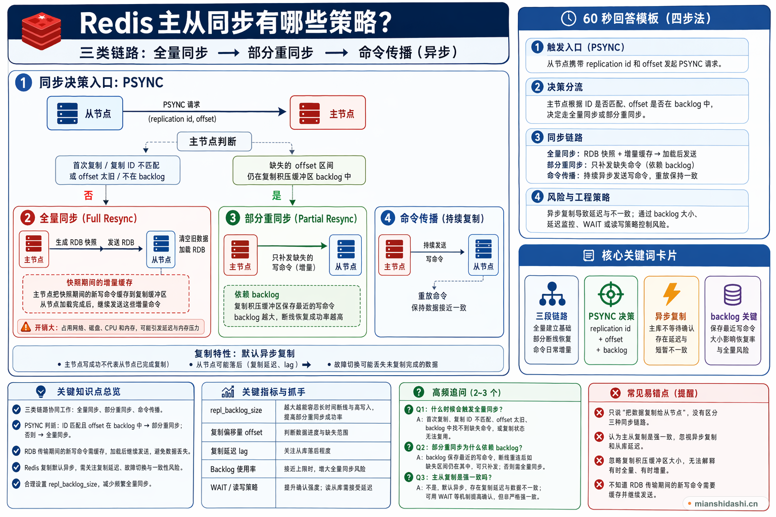 Redis 主从同步有哪些策略？的结构化图解