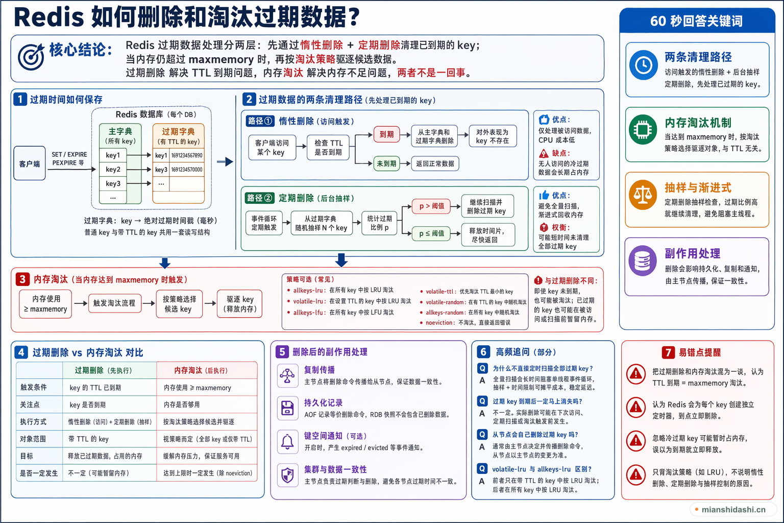 Redis 如何删除和淘汰过期数据？的结构化图解