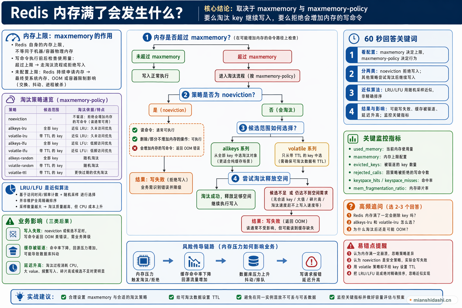 Redis 内存满了会发生什么？的结构化图解