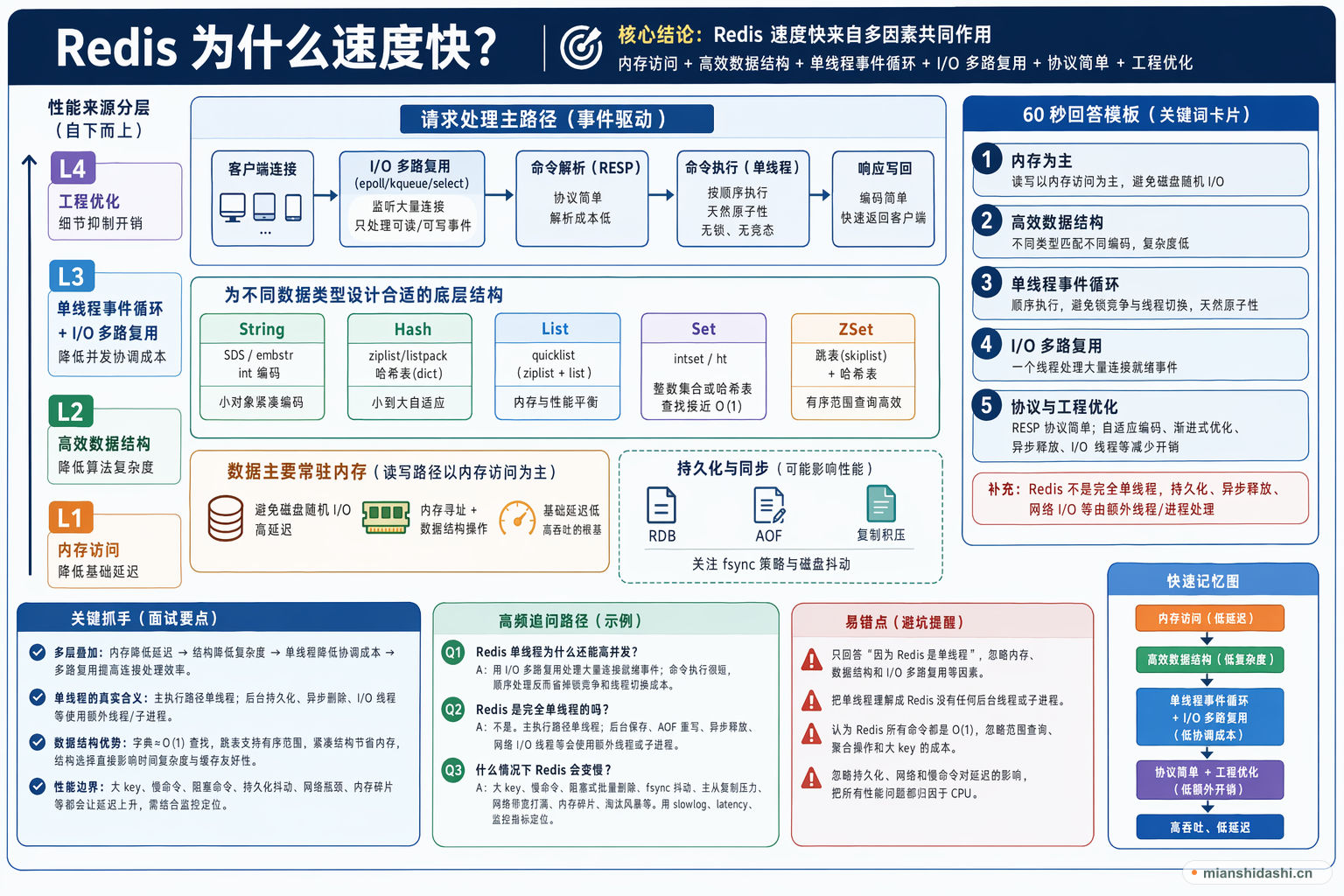 Redis 为什么速度快？的结构化图解