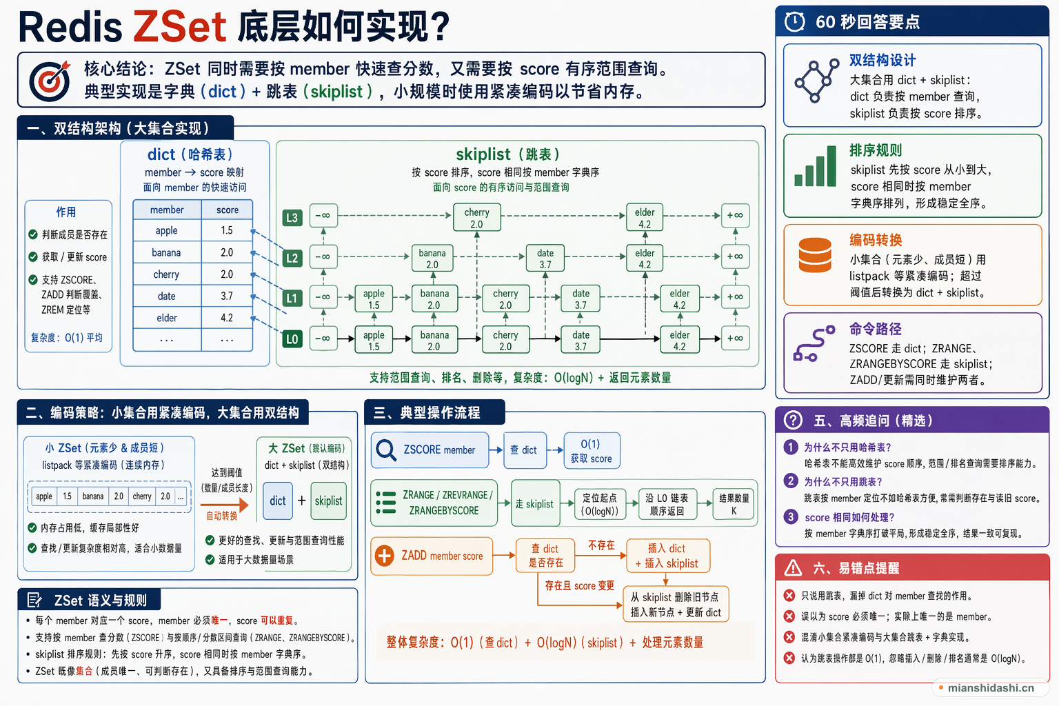 Redis ZSet 底层如何实现？的结构化图解