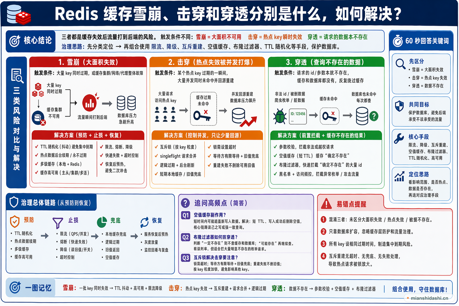 Redis 缓存雪崩、击穿和穿透分别是什么，如何解决？的结构化图解