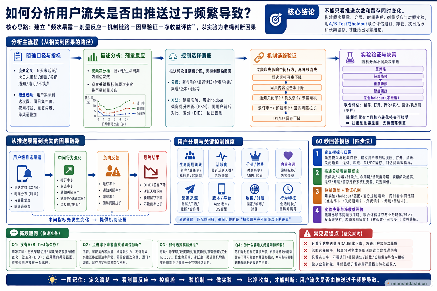 如何分析用户流失是否由推送过于频繁导致？的结构化图解