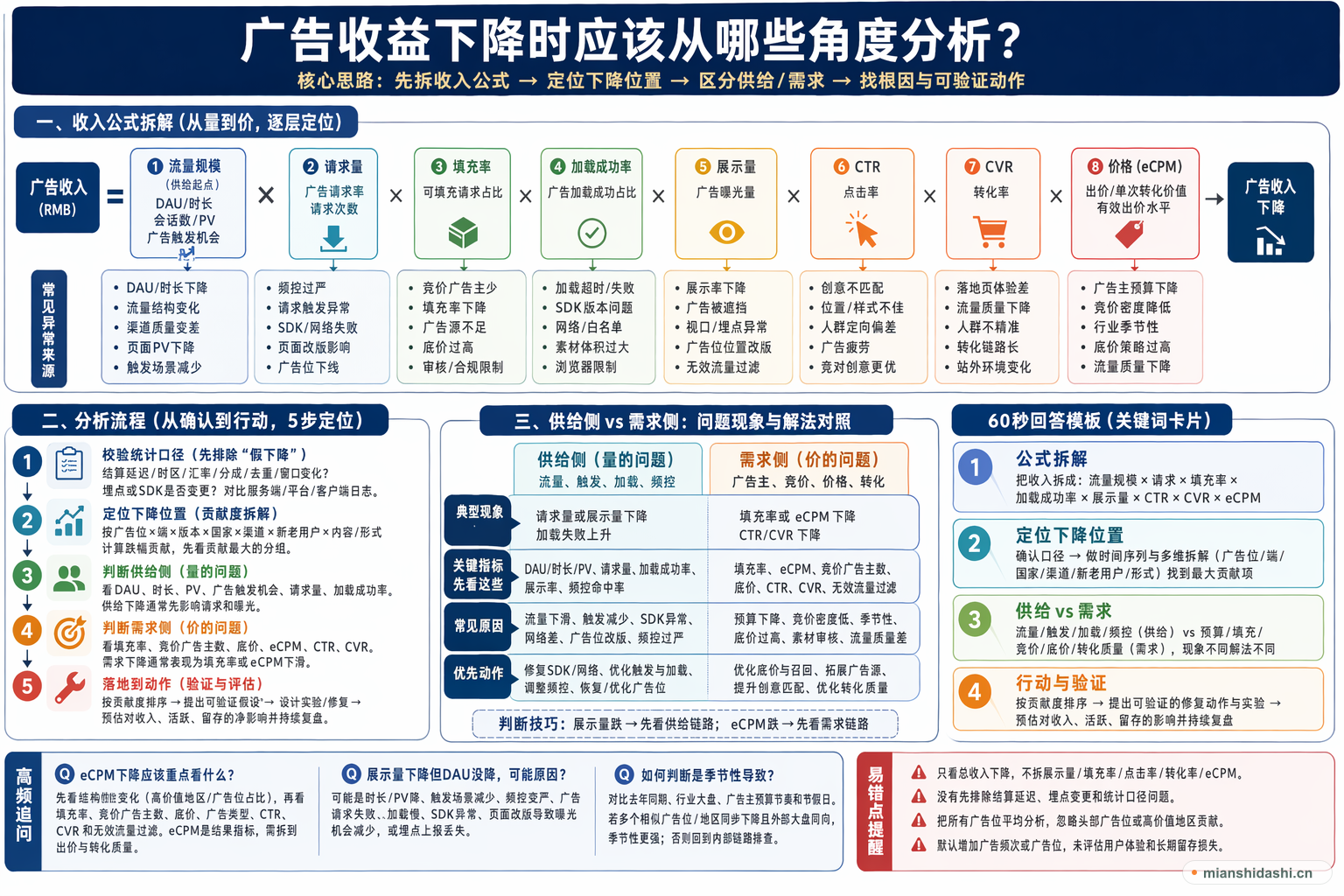 广告收益下降时应该从哪些角度分析？的结构化图解
