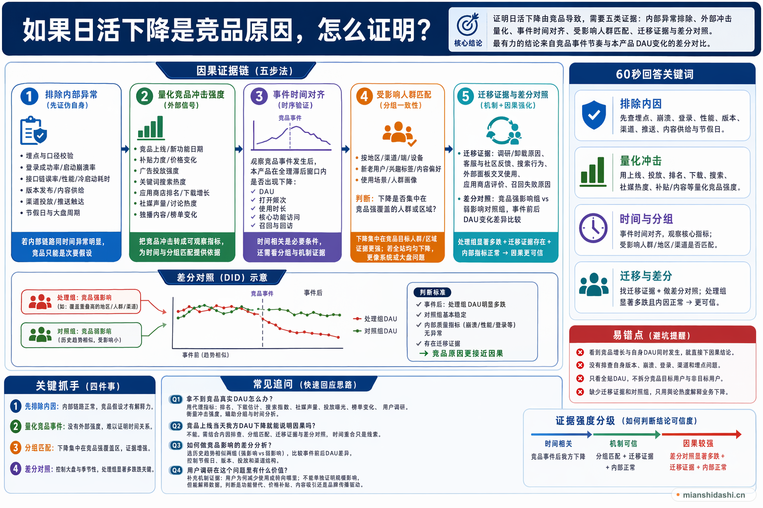 如果日活下降是竞品原因，怎么证明？的结构化图解