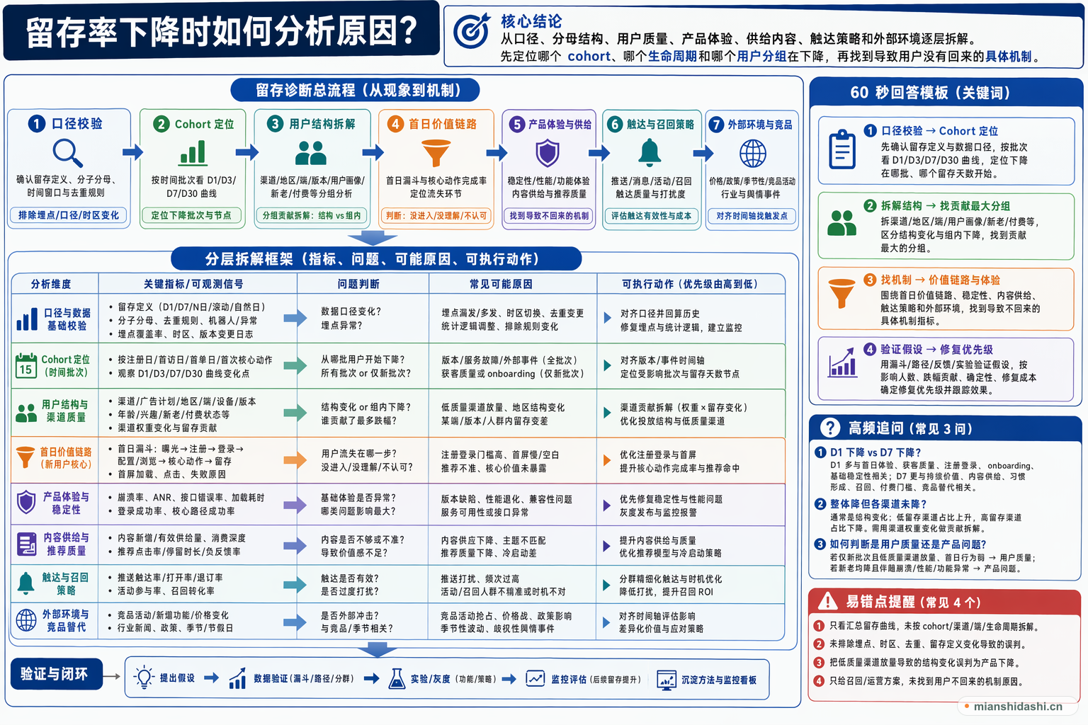 留存率下降时如何分析原因？的结构化图解