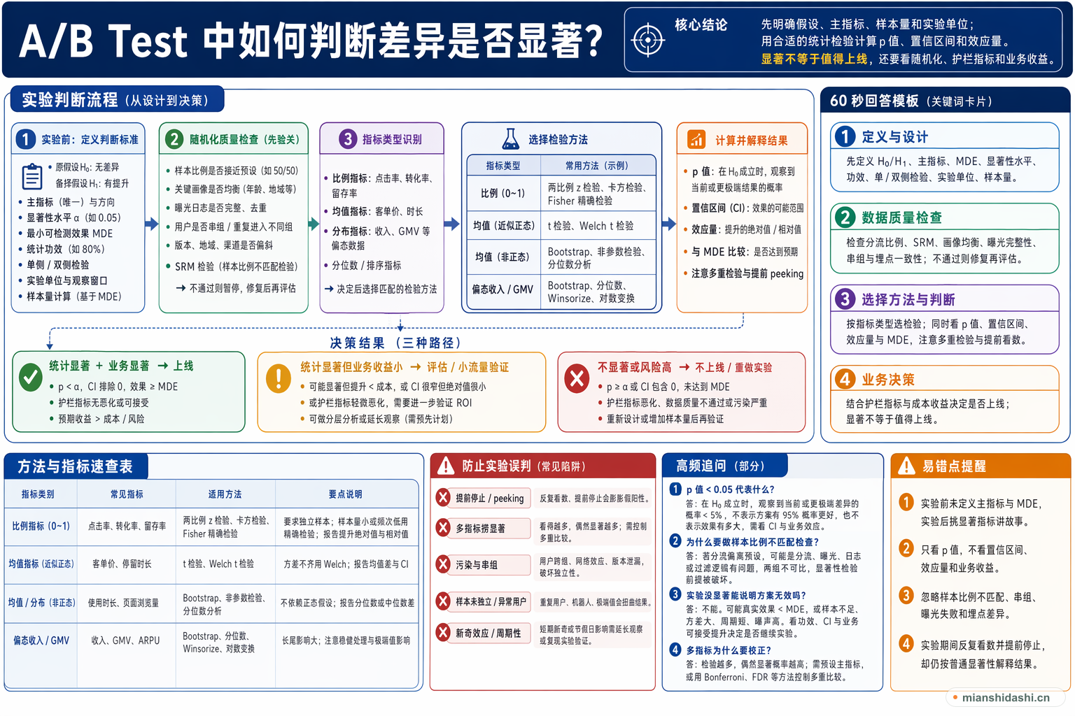 A/B Test 中如何判断差异是否显著？的结构化图解