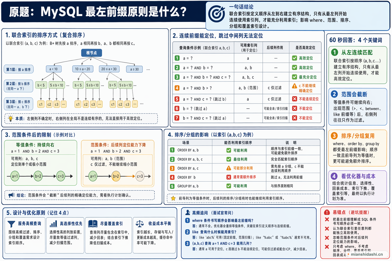 MySQL 最左前缀原则是什么？的结构化图解