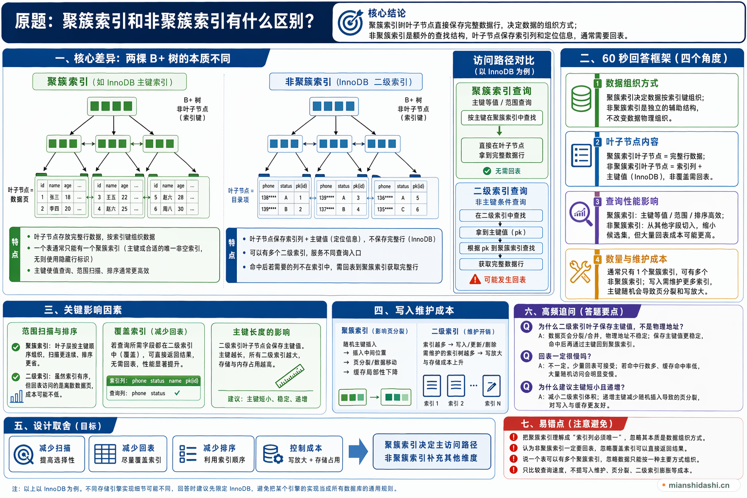 聚簇索引和非聚簇索引有什么区别？的结构化图解