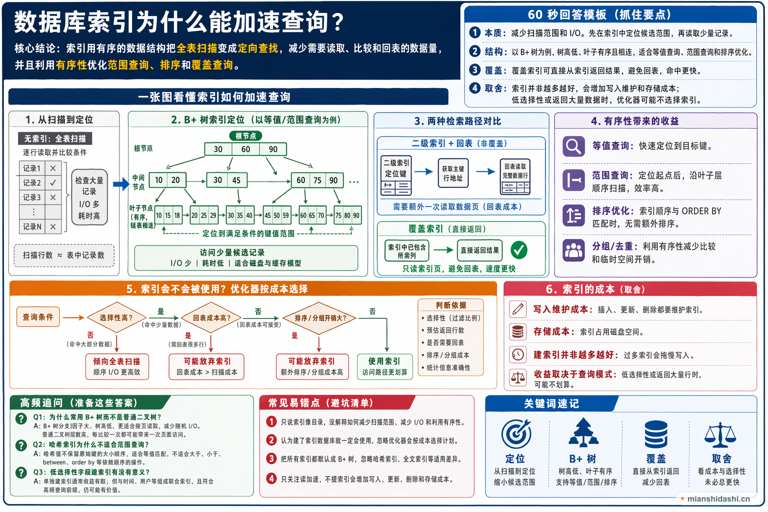数据库索引为什么能加速查询？的结构化图解