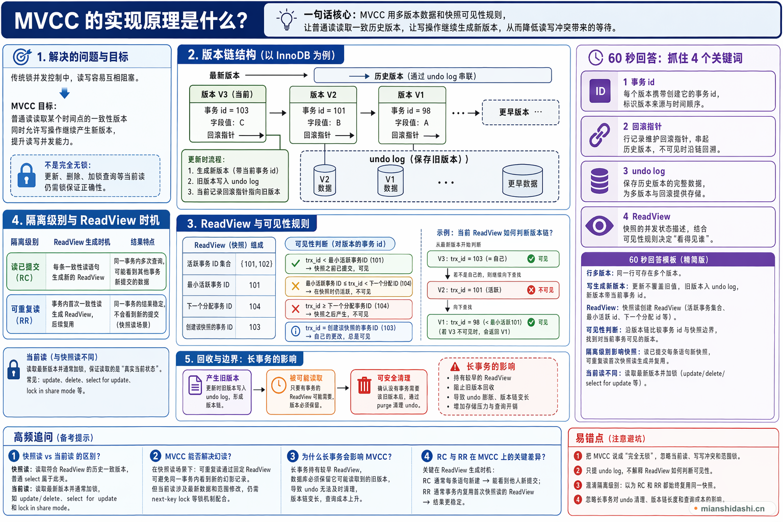 MVCC 的实现原理是什么？的结构化图解