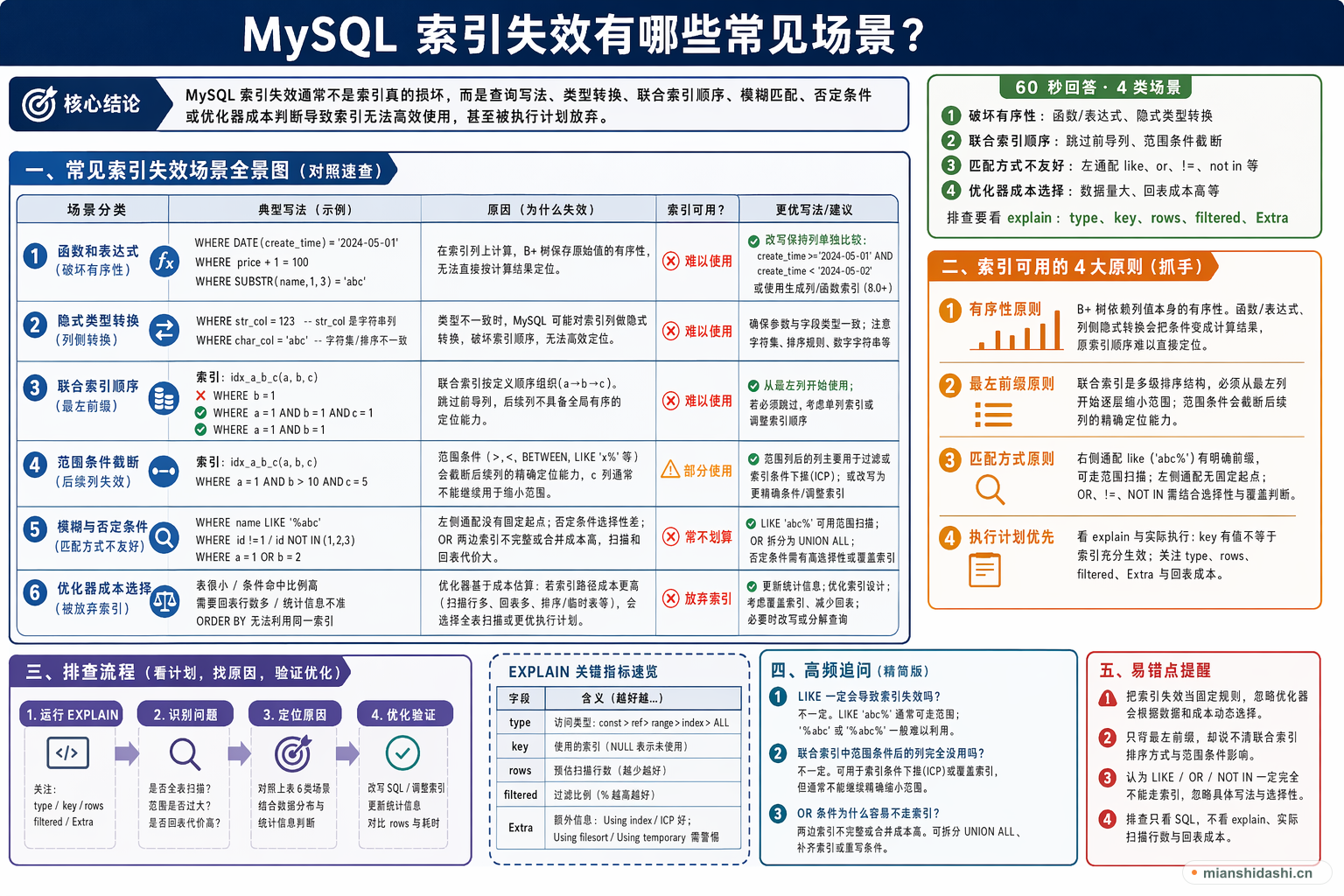 MySQL 索引失效有哪些常见场景？的结构化图解