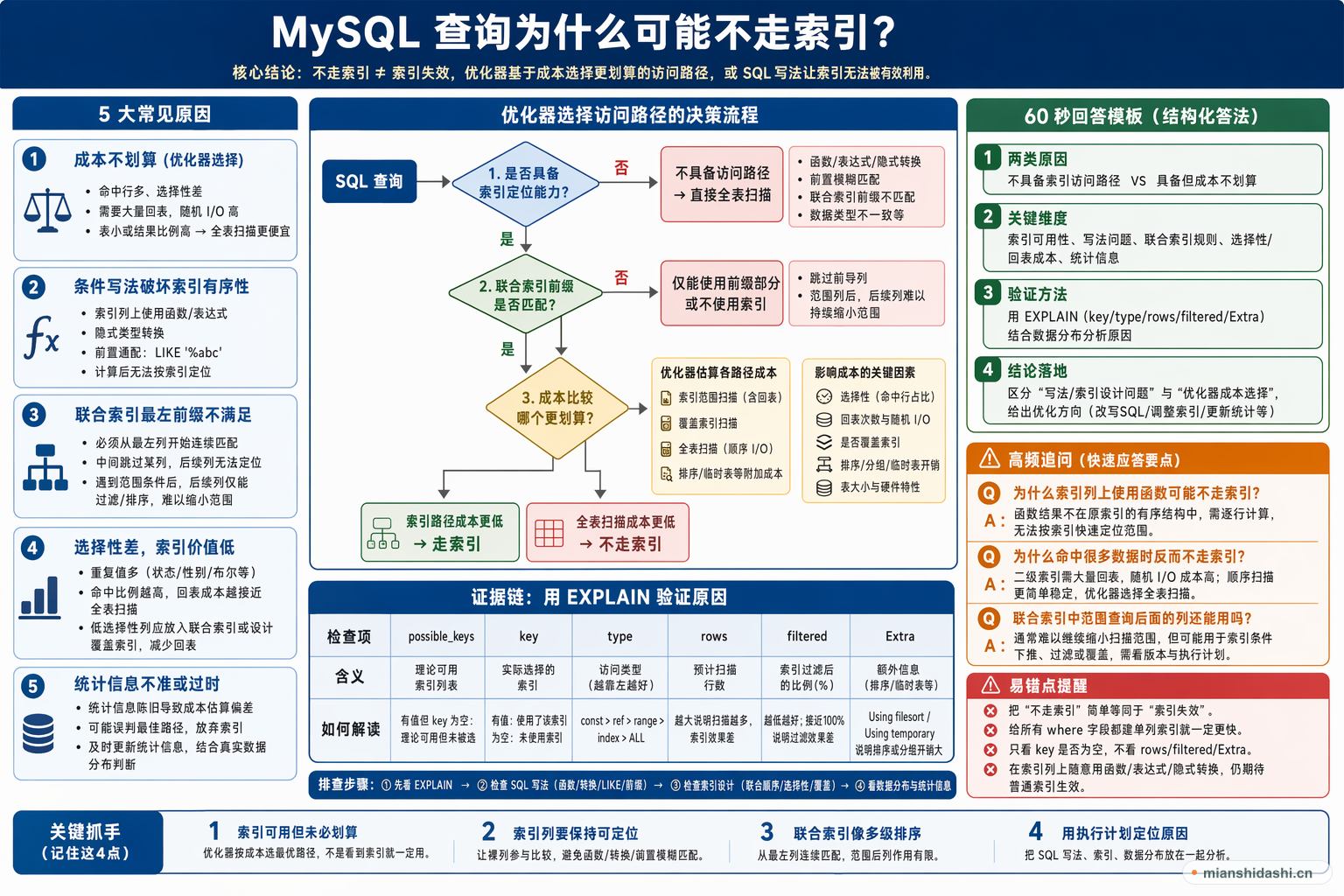 MySQL 查询为什么可能不走索引？的结构化图解