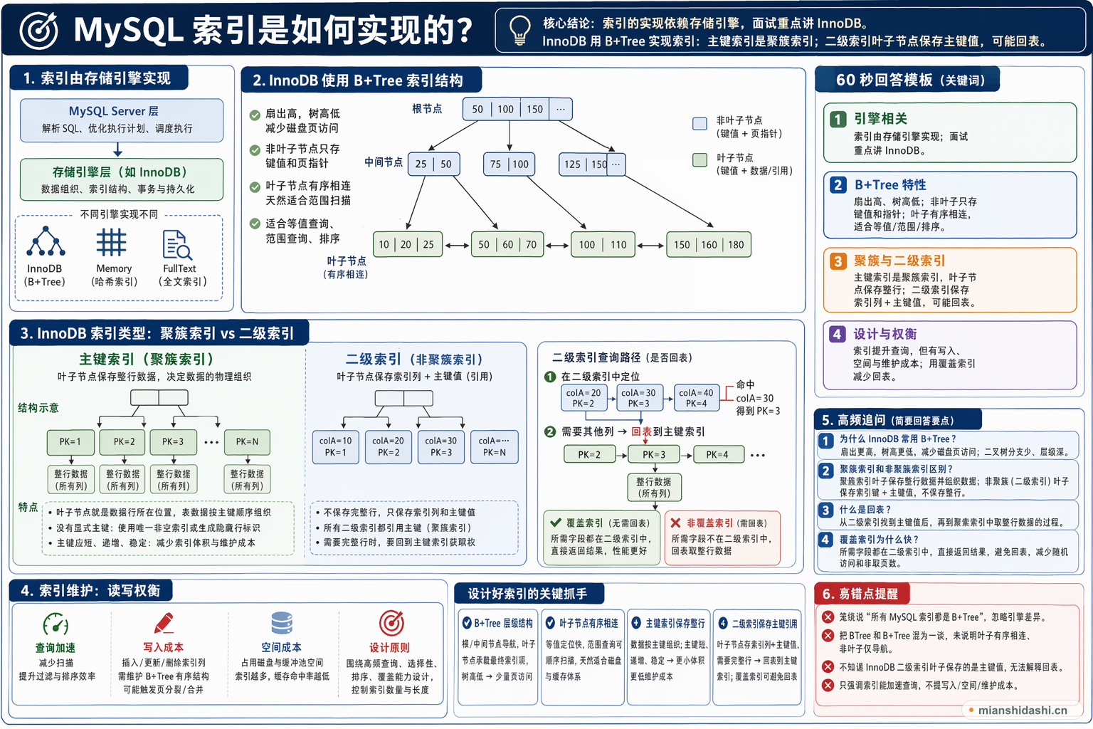 MySQL 索引是如何实现的？的结构化图解