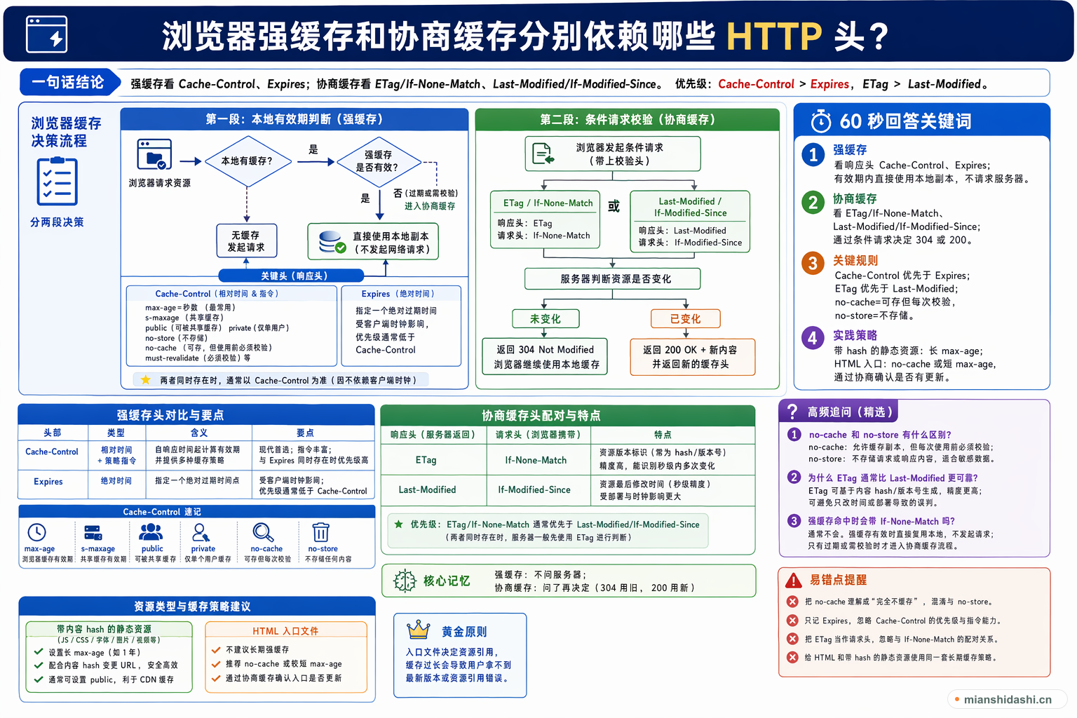 浏览器强缓存和协商缓存分别依赖哪些 HTTP 头？的结构化图解