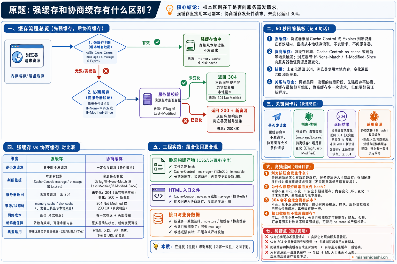 强缓存和协商缓存有什么区别？的结构化图解