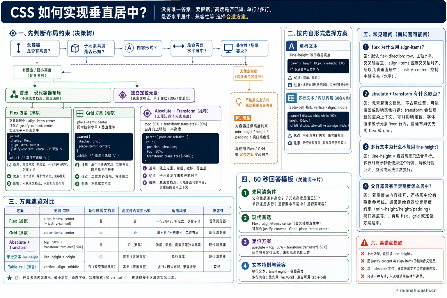 CSS 如何实现垂直居中？的结构化图解