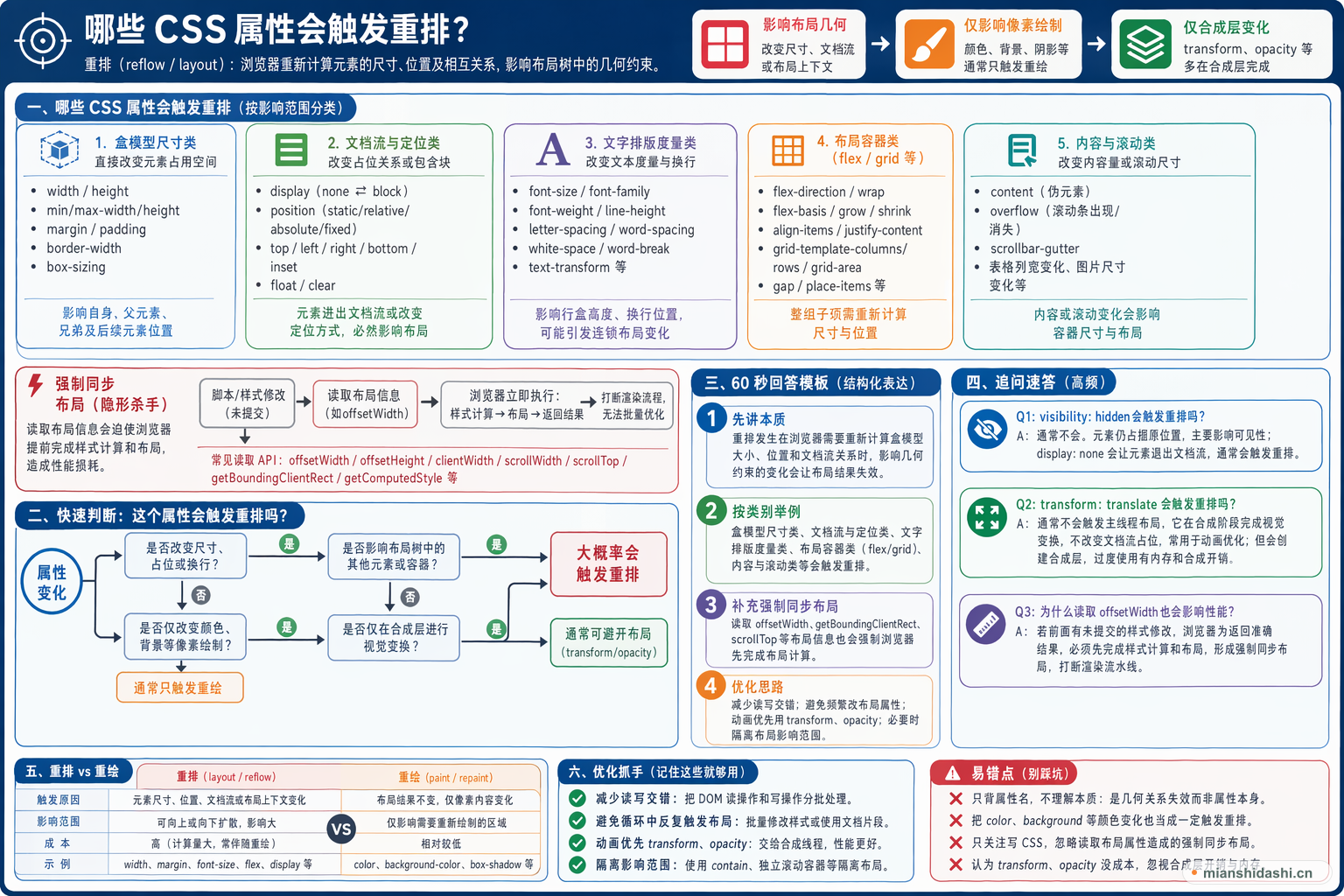 哪些 CSS 属性会触发重排？的结构化图解