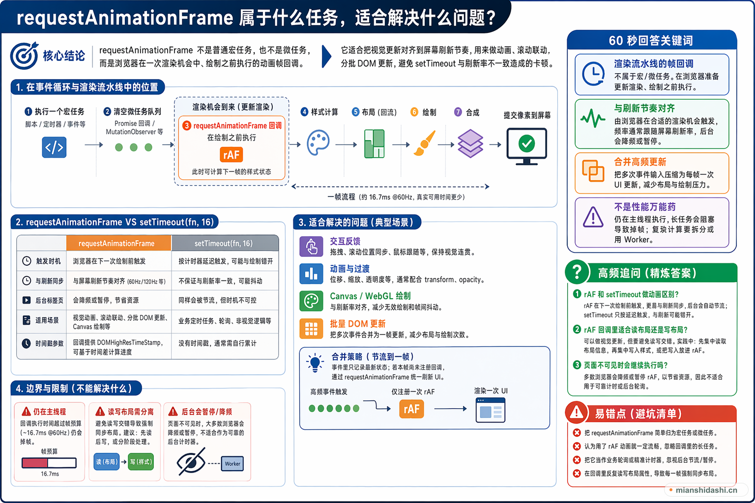 requestAnimationFrame 属于什么任务，适合解决什么问题？的结构化图解