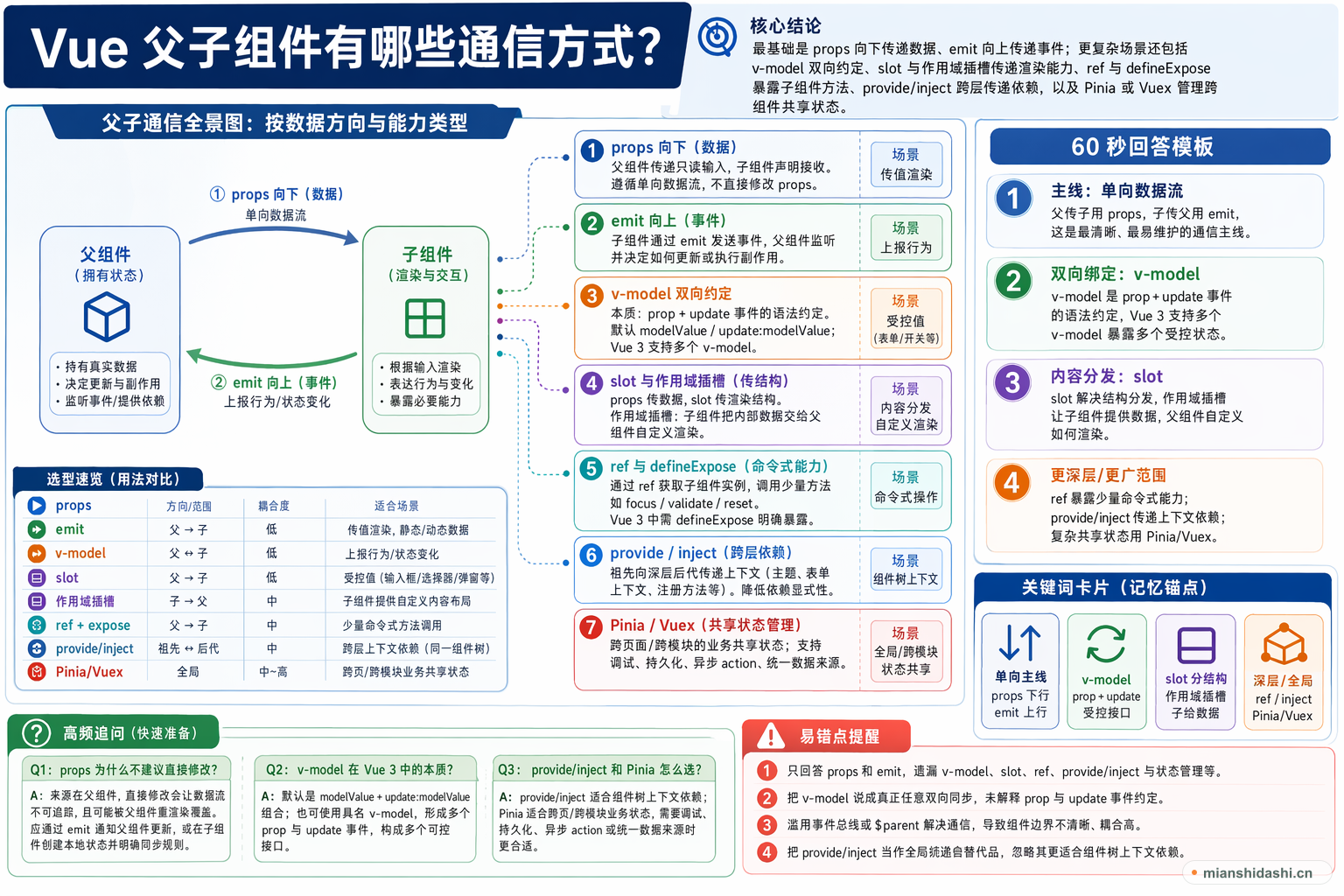 Vue 父子组件有哪些通信方式？的结构化图解