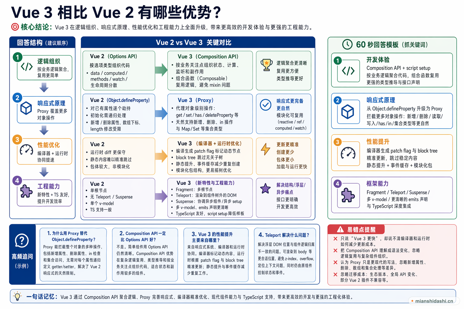 Vue 3 相比 Vue 2 有哪些优势？的结构化图解