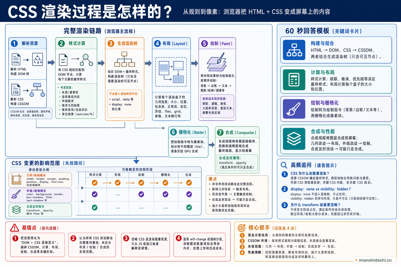 CSS 渲染过程是怎样的？的结构化图解