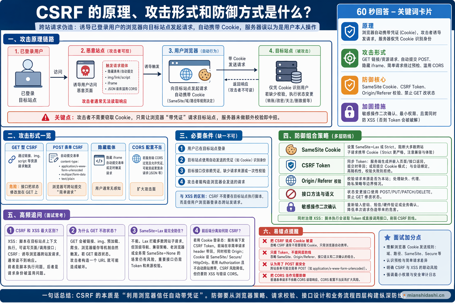 CSRF 的原理、攻击形式和防御方式是什么？的结构化图解