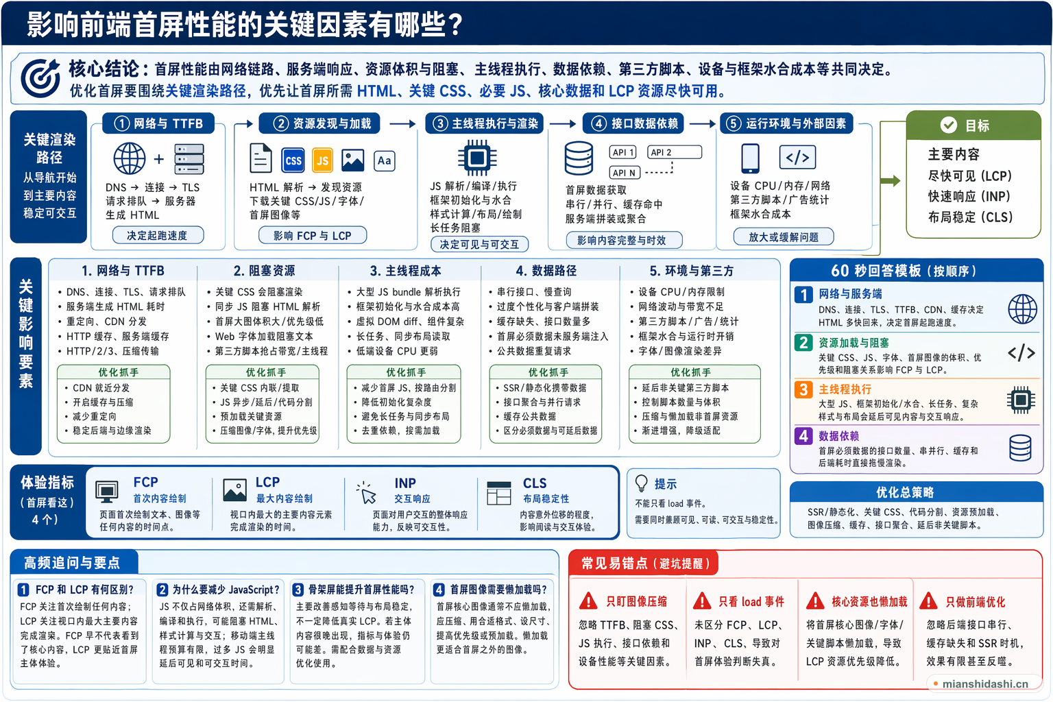 影响前端首屏性能的关键因素有哪些？的结构化图解