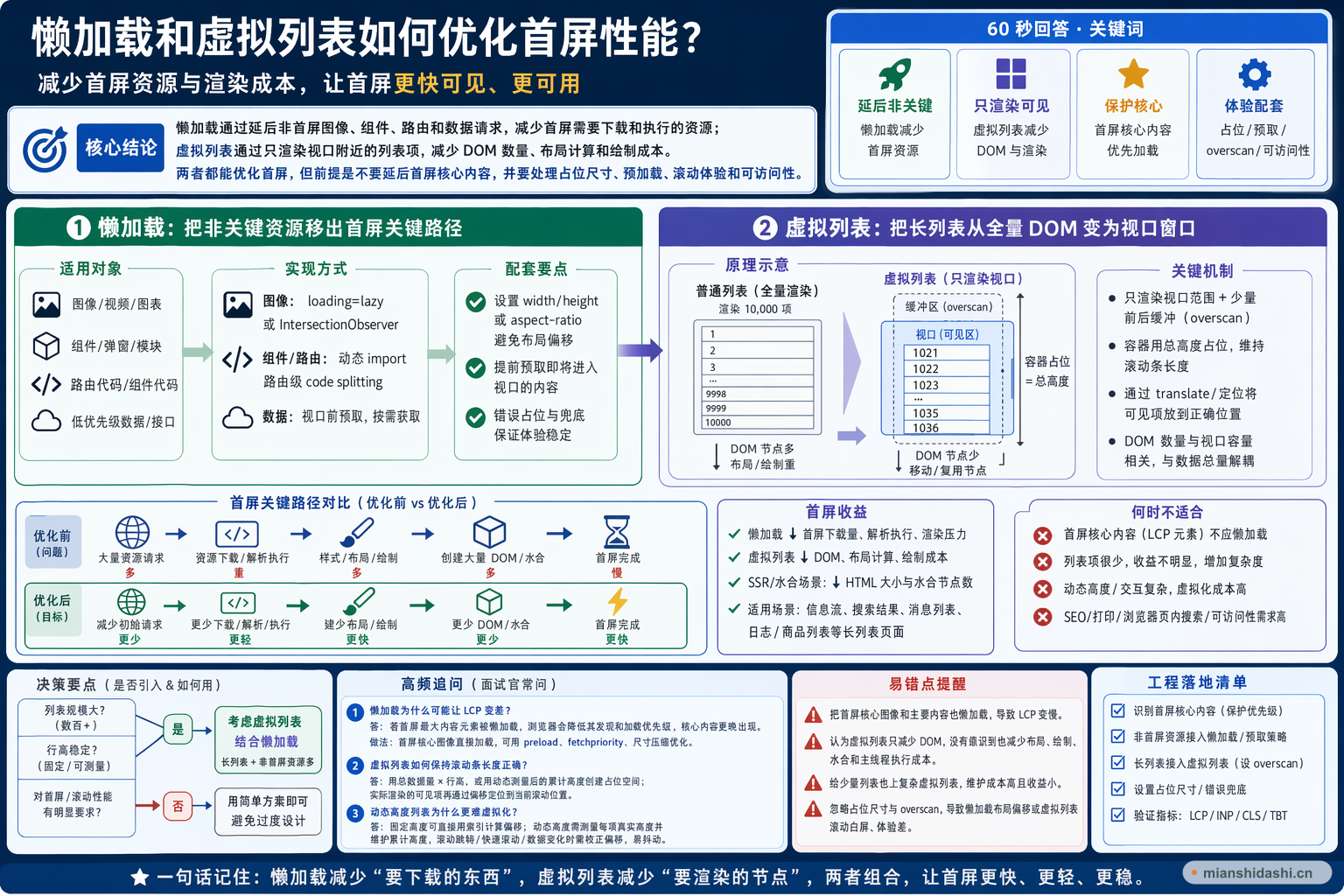 懒加载和虚拟列表如何优化首屏性能？的结构化图解