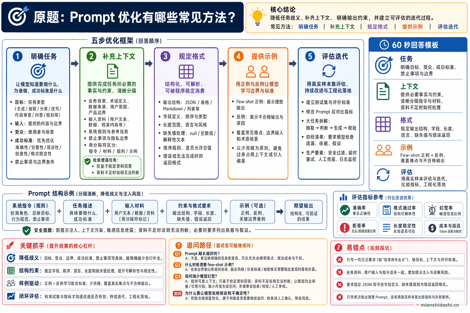 Prompt 优化有哪些常见方法？的结构化图解