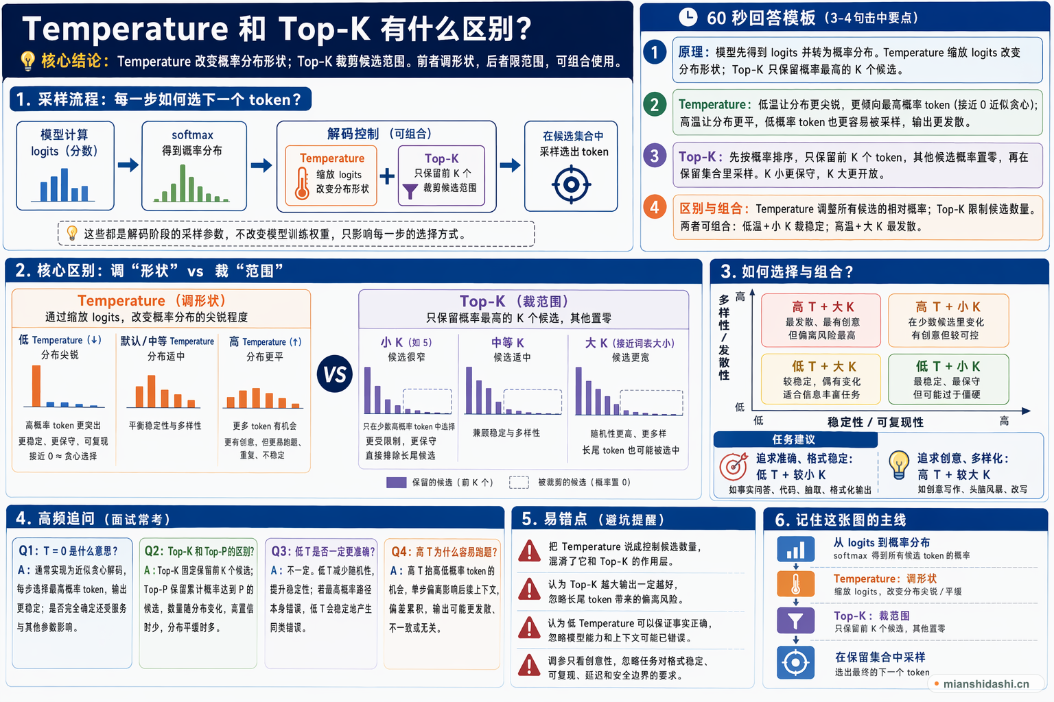 Temperature 和 Top-K 有什么区别？的结构化图解
