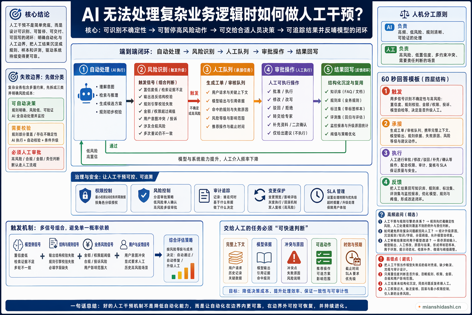 AI 无法处理复杂业务逻辑时如何做人工干预？的结构化图解