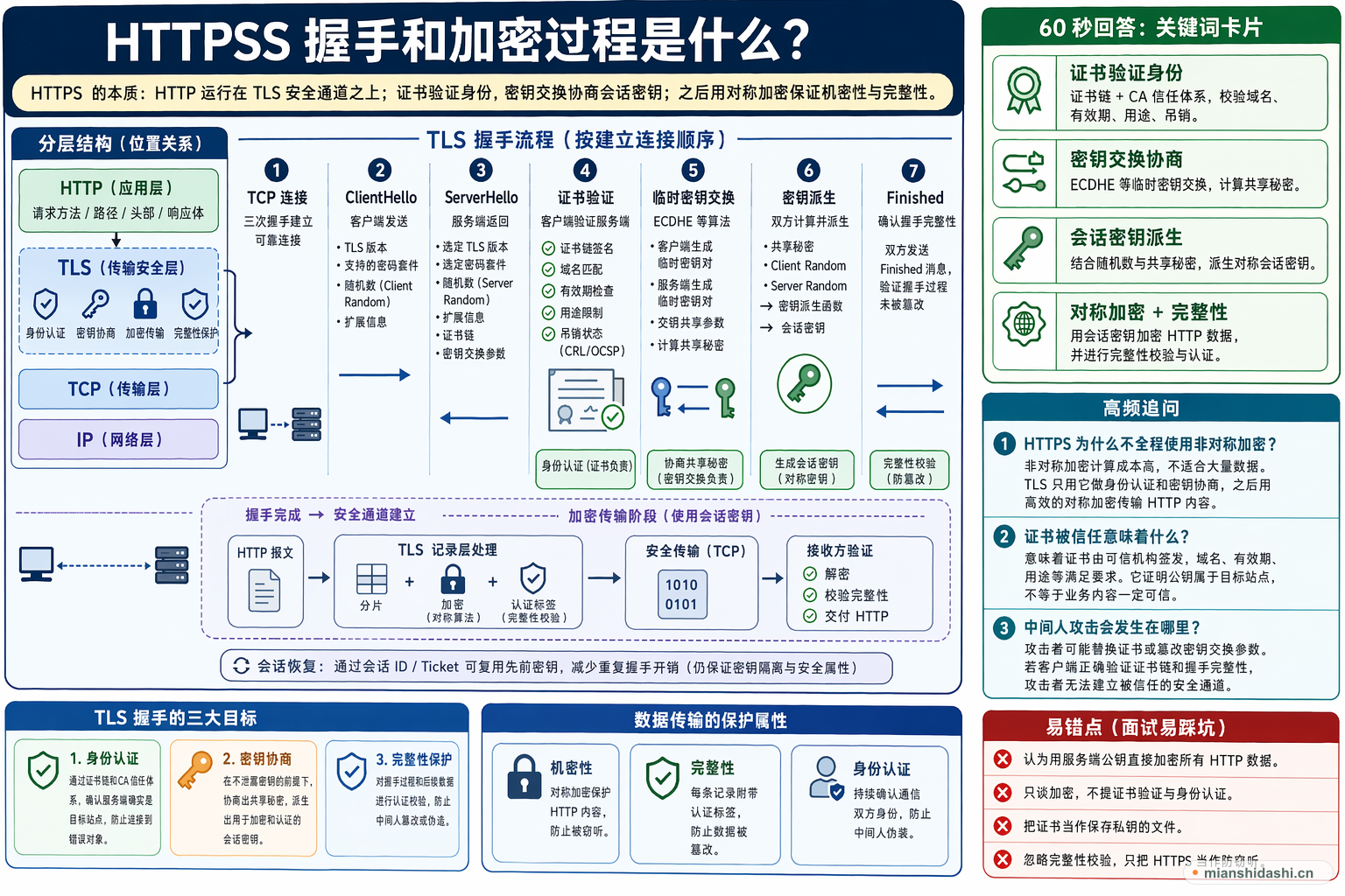 HTTPS 握手和加密过程是什么？的结构化图解