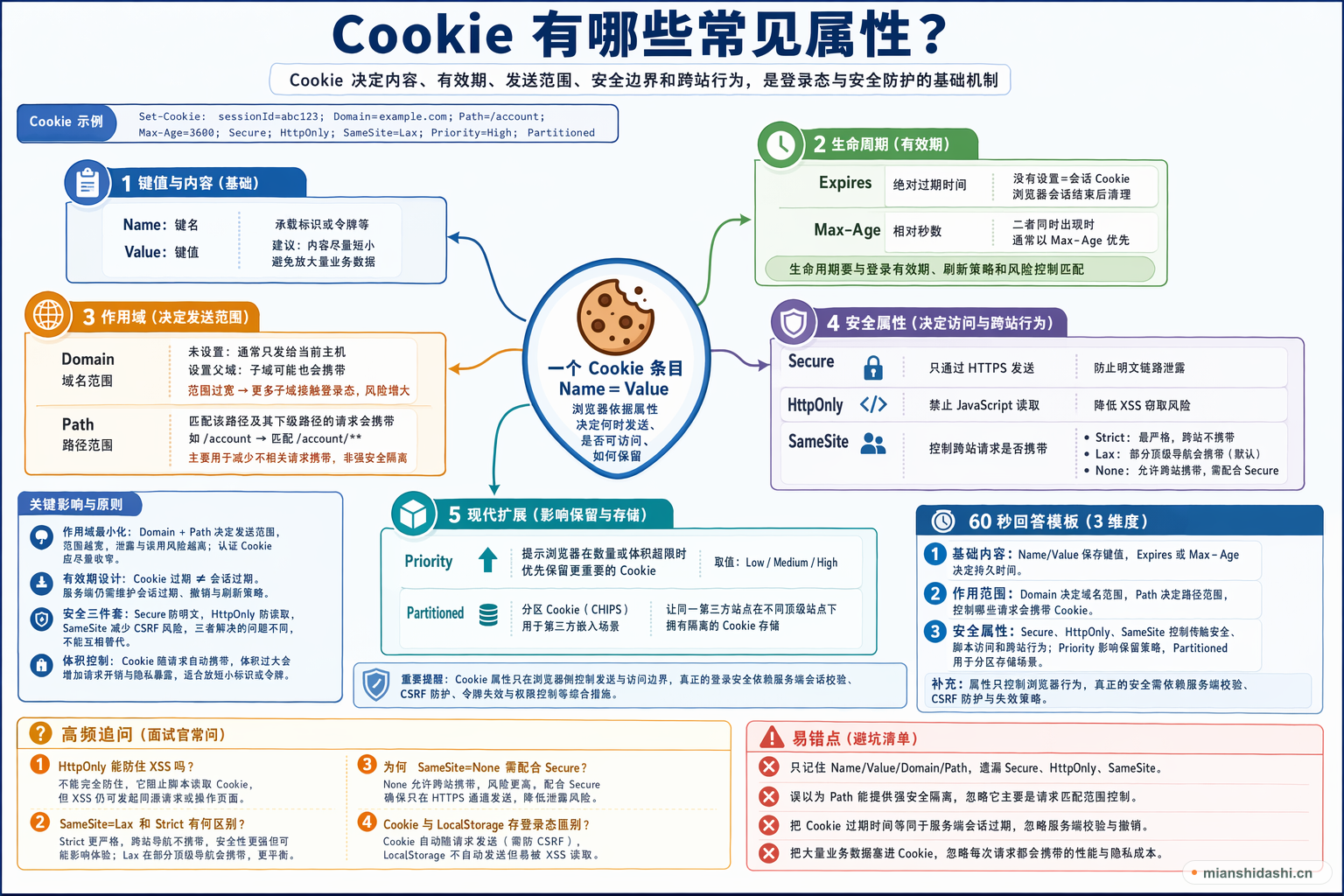 Cookie 有哪些常见属性？的结构化图解