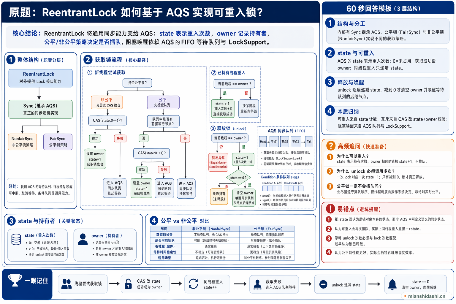 ReentrantLock 如何基于 AQS 实现可重入锁？的结构化图解