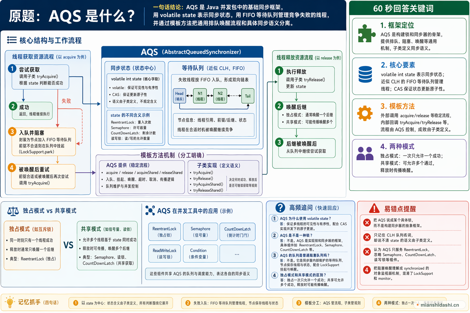 AQS 是什么？的结构化图解