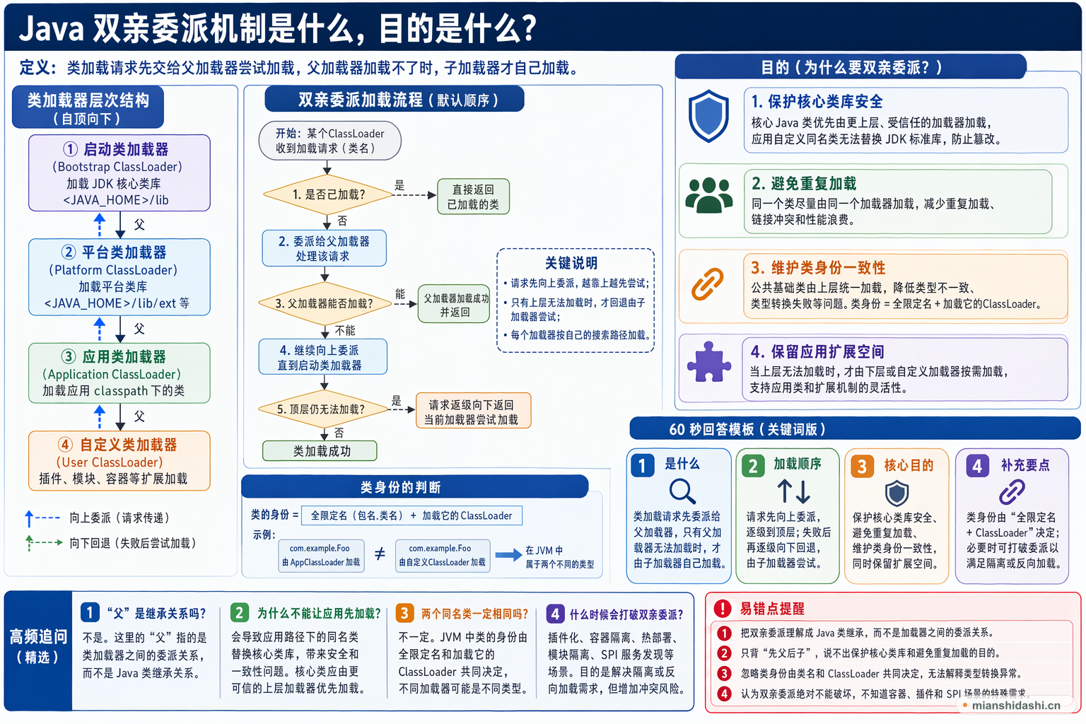 Java 双亲委派机制是什么，目的是什么？的结构化图解